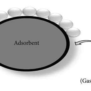 Adsorption process involving the adsorbent and adsorbate [23]. | Download Scientific Diagram