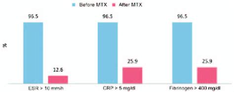 Progression of the inflammatory markers after treatment with biological... | Download Scientific ...