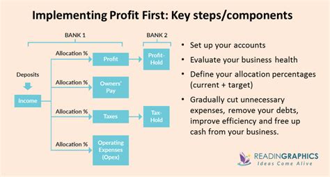 Book Summary - Profit First (Mike Michalowicz)