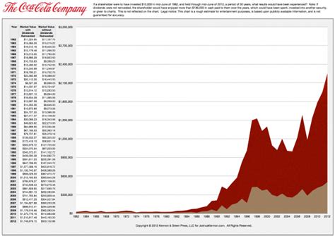 Reinvesting Dividends vs. Not Reinvesting Dividends: A 50-Year Case Study of Coca-Cola Stock