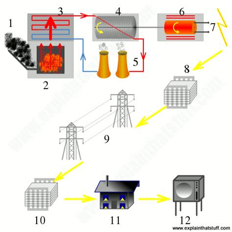 Coal Fired Power Plant Process Flow Diagram - Hanenhuusholli