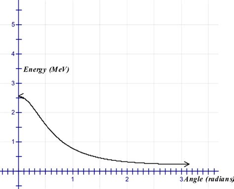 2 Energy versus angle from Compton scattering formula. | Download Scientific Diagram