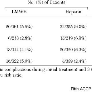 (PDF) Heparin and low molecular weight heparin. Mechanism of action, pharmacokinetics, dosing ...