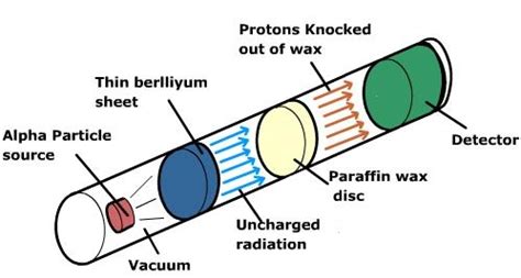 James Chadwick - Atomic theory