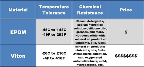 Gasket Chemical Compatibility Chart