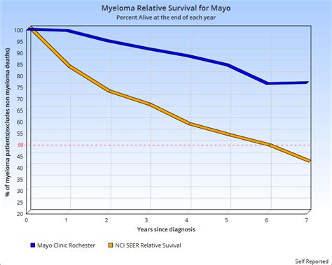 Blog Archives - Multiple Myeloma - Survival Rate Statistics by Hospital