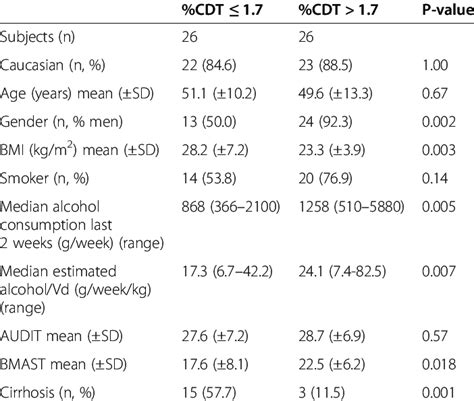 and clinical details of patients in relation to the %CDT reference... | Download Scientific Diagram