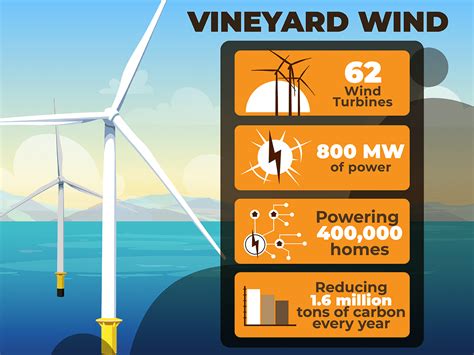 Vineyard Wind - Lindy Energy