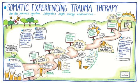 Somatic Experiencing Trauma Therapy graphic : r/CPTSD