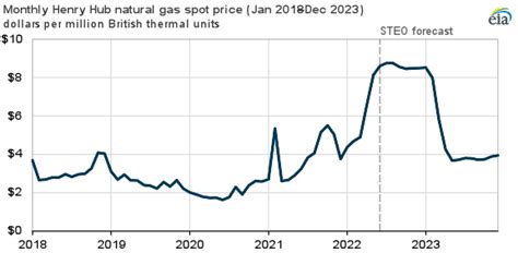 EIA expects U.S. natural gas prices to remain high through 2022 - U.S ...