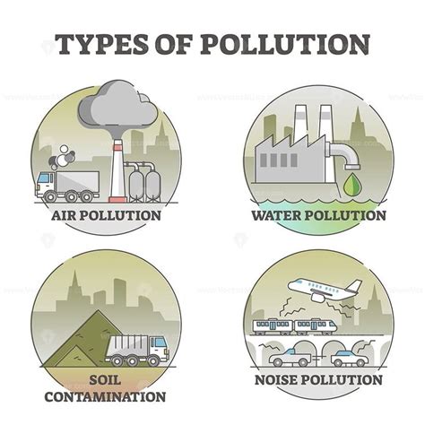 Types of pollution with air, water, soil and noise examples outline diagram – VectorMine ...