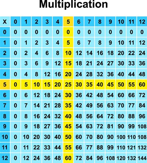 Multiples of Five Educational Resources K12 Learning, Arithmetic, Operations and Algebraic ...