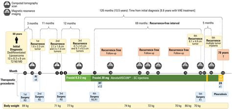 Long-Term Survival of a Patient with Recurrent Dedifferentiated High ...