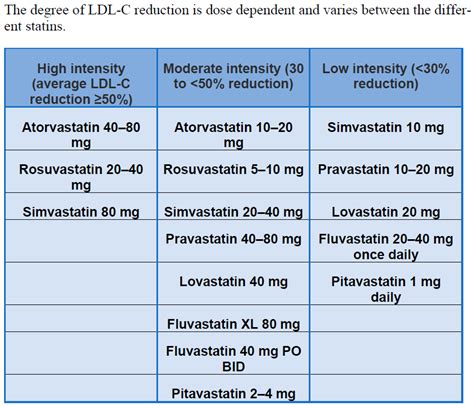 IJMS | Free Full-Text | Statins in High Cardiovascular Risk Patients: Do Comorbidities and ...