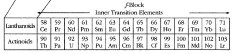 Inner Transition Elements - Definition, Electronic Configuration ...