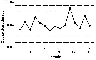 Shewhart Control Chart (Adapted from Shewhart & Deming, 1939 ...