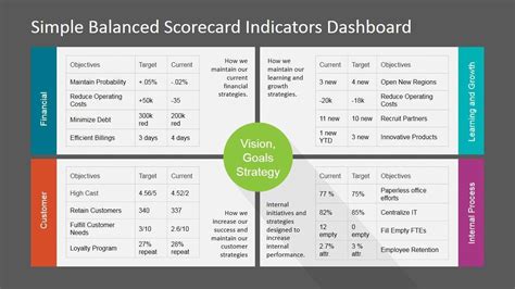 Kpi Scorecard Template Powerpoint