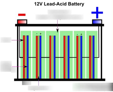 Lead Acid Battery Diagram | Quizlet