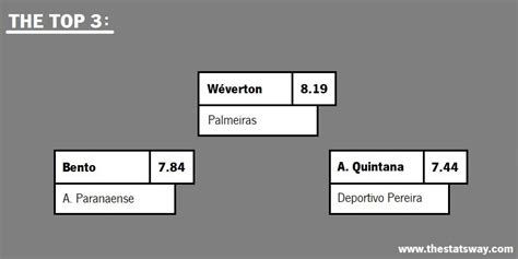 GOALKEEPERS RATINGS: LIBERTADORES 2023 - TheStatsWay