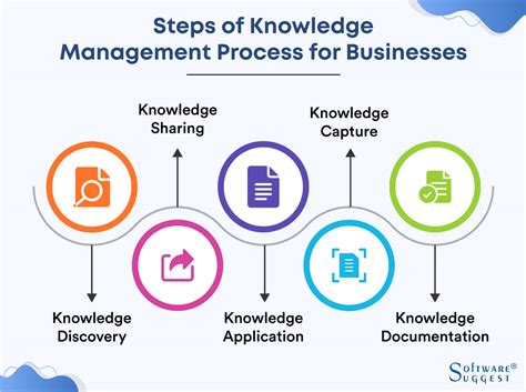 Knowledge Management Cycle