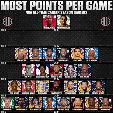 Most Points Per Game Ever in NBA History - SOG Sports