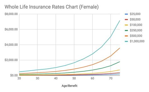 Whole Life Insurance Rates Comparison [Charts & Rates for 2022]