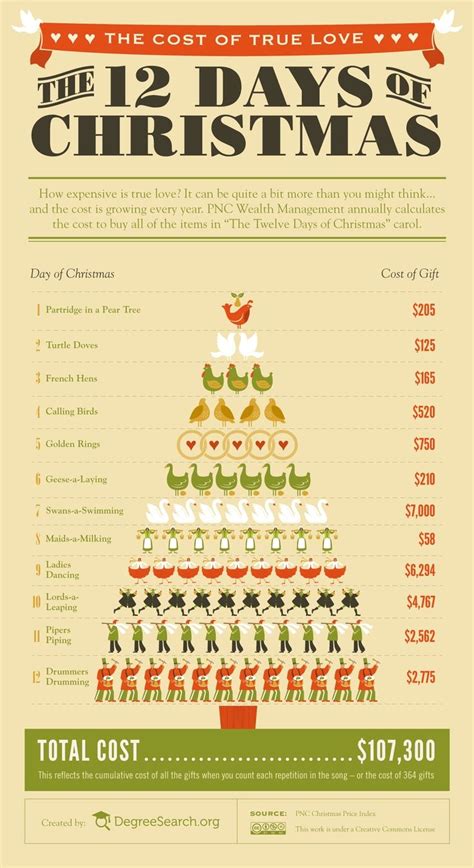 Holiday-Infographic-12-Days-of-Christmas | Christmas infographic ...