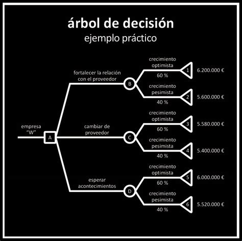 el árbol de decisión. ejemplo práctico I | momomarrero