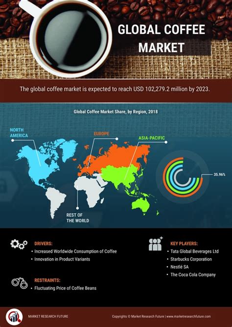 Coffee Market Size, Share, Demand, Trends, Growth and Global Analysis, 2027 | MRFR