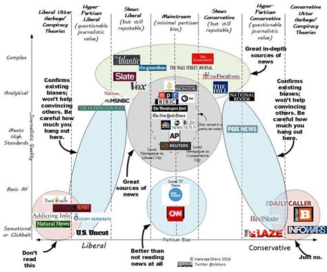 How does your favorite news source rate on the ‘truthiness’ scale? Consult this chart - MarketWatch