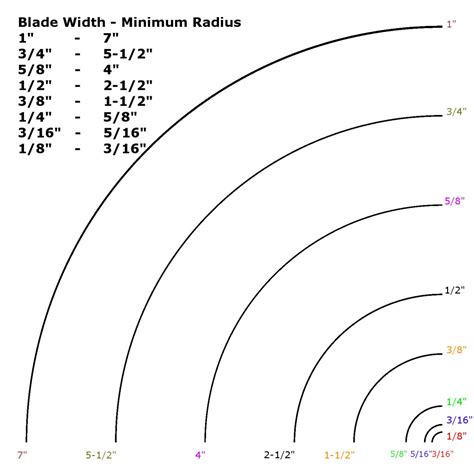 Bandsaw Blade Radius Chart - Ravenview