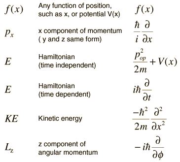 Operators in Quantum Mechanics