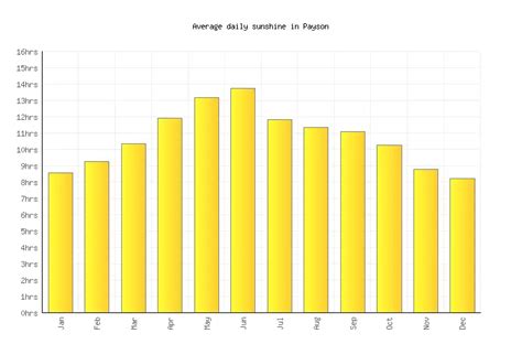 Payson Weather averages & monthly Temperatures | United States ...