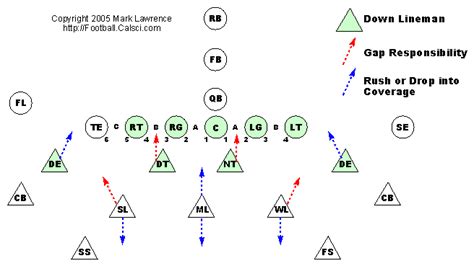 Football 101: Defensive Line Alignments