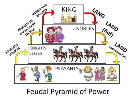 Diagram of the Feudal System | Teaching history, Feudal system, Learn ...