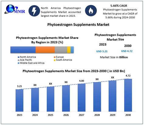 Phytoestrogen Supplements Market: Industry Analysis & Forecast