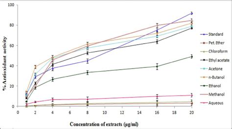 Plot of % antioxidant activity verses various concentrations of... | Download Scientific Diagram