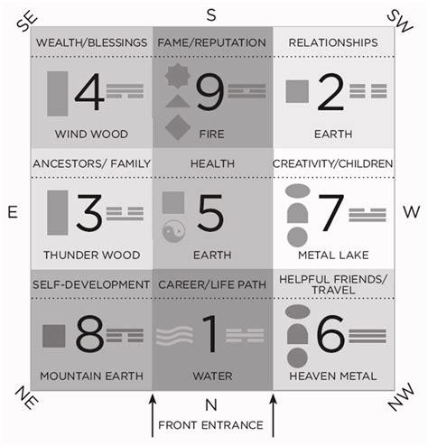 Ba Gua Map in 2024 | Vedic astrology charts, Astrology books, Jyotish astrology