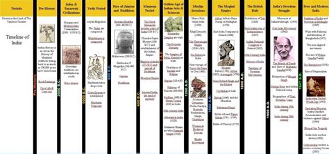 Academic: Chronological orderof the events that took place from Ancient ...