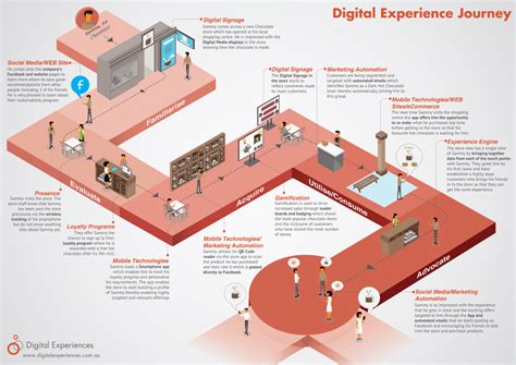 How Well Do You Really Know Your Customer? | Customer journey mapping ...