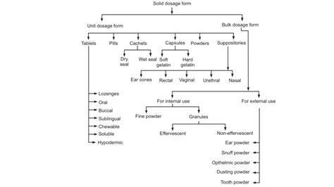 Classification of Dosage Form - Solution Parmacy