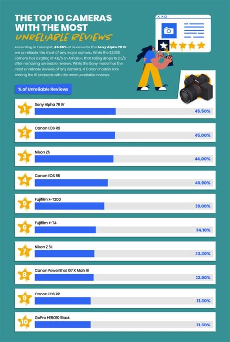 The Sony Alpha 7R IV Has the Highest Number of Fake Reviews | PetaPixel