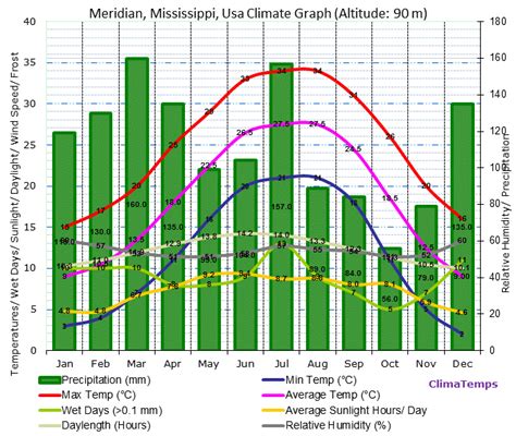 Climate Graph for Meridian, Mississippi, Usa