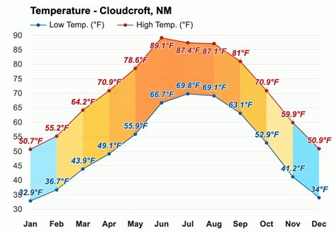 Yearly & Monthly weather - Cloudcroft, NM