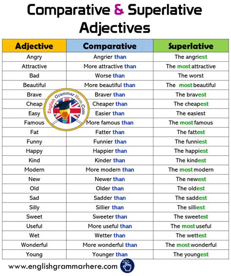 Types of Adjectives, Positive, Comparative and Superlative of ...