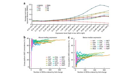 RNA-seq Analysis – NGS Analysis