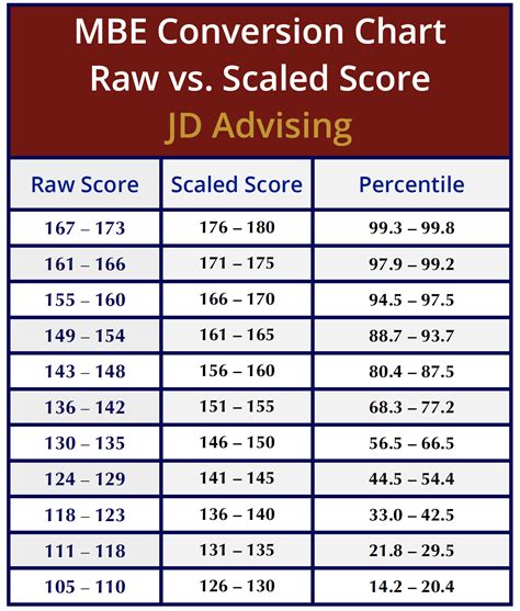 Topic 1: What is the Multistate Bar Exam (MBE) and How is it Scored?