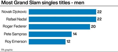 Novak Djokovic and Rafael Nadal's Grand Slam race: Who's in better ...