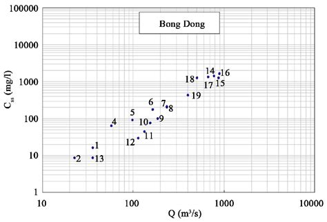 Discharge-suspended load concentration relation. | Download Scientific Diagram