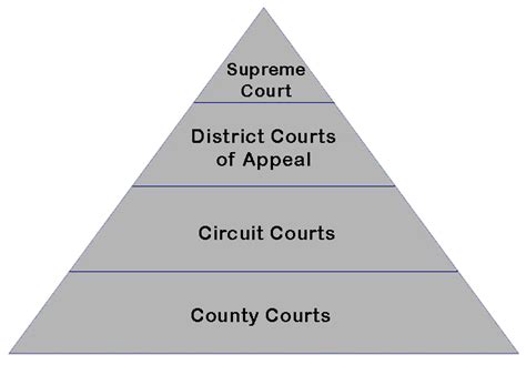 florida court structure - Associate's Mind